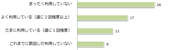 Q6　「子育て@なら」を利用していますかの画像