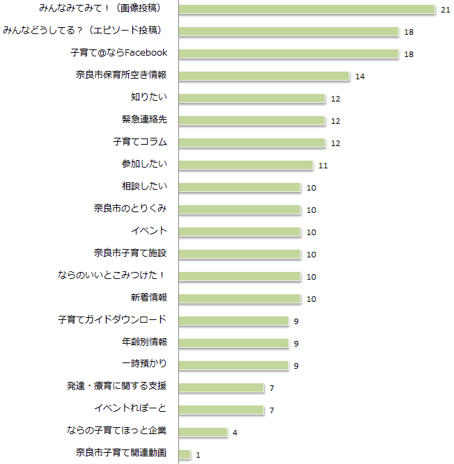 Q7　「子育て@なら」でよく利用する(役に立つ)コンテンツは何ですか。の画像