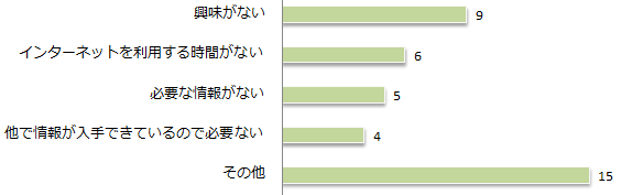 Q8　「子育て@なら」を利用していない理由は何ですか。の画像