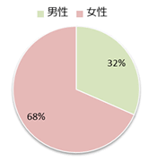 Q1　あなたの性別を教えてください。の画像