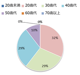 Q2　あなたの年代を教えてください。の画像