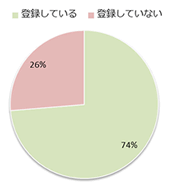 Q4　Facebookに登録されていますか。の画像