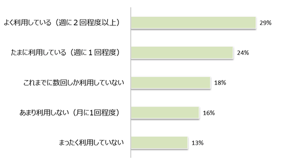 Q6　「子育て@なら」を利用していますか。の画像