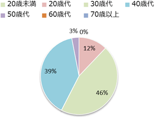 Q3 あなたの年代を教えてください。の画像