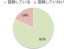 Q4 Facebookに登録されていますか。の画像