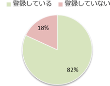 Q5 LINEに登録されていますか。の画像