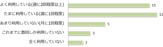 Q7 「子育て＠なら」を利用していますか。の画像