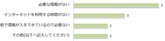 Q9 「子育て＠なら」を利用していない理由は何ですか。の画像