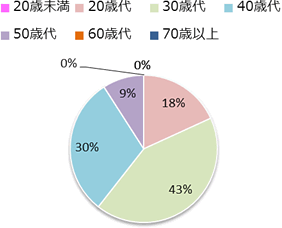 Q2　あなたの年代を教えてください。の画像