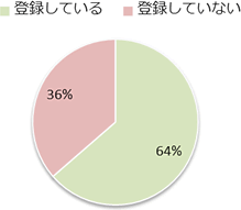 Q4　Facebookに登録されていますか。の画像