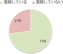 Q5　LINEに登録されていますか。の画像