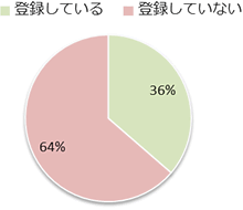 Q6　Twitterに登録されていますか。の画像