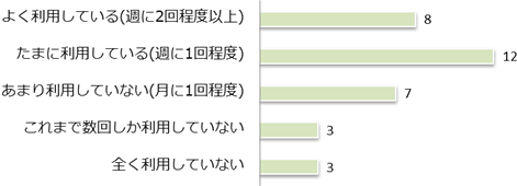 Q8　「子育て@なら」を利用していますか。の画像