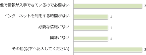 Q10　「子育て@なら」を利用していない理由は何ですか。の画像