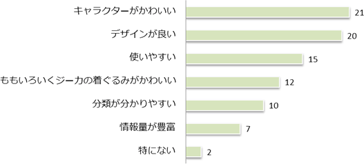 Q12　「子育て@なら」の良いところは何ですか。の画像