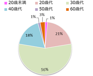 Q2　あなたの年代を教えてくださいの画像