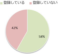 Q4　Facebookに登録されていますか。の画像