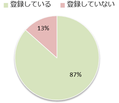 Q5　LINEに登録されていますか。の画像