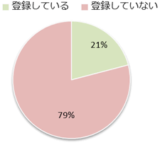 Q6　Twitterに登録されていますか。の画像