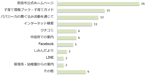 Q7　「子育て@なら」を何でお知りになりましたか。の画像