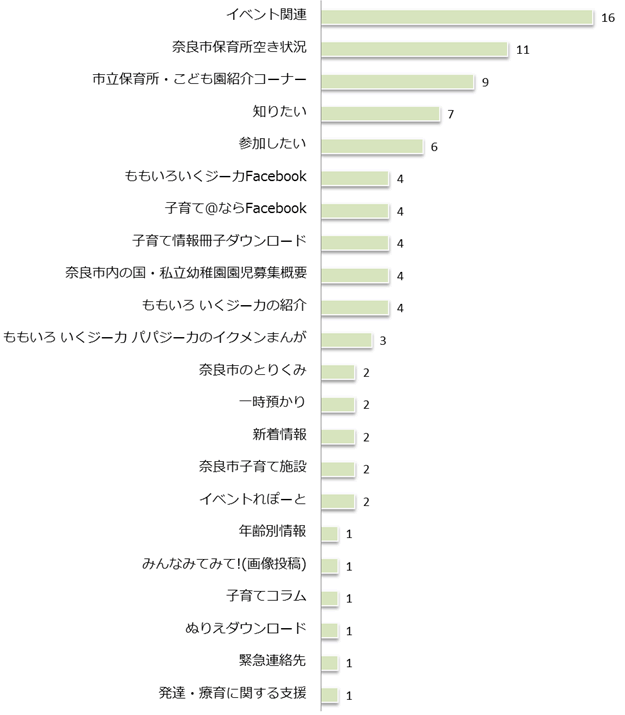 Q9　「子育て@なら」でよく利用する(役に立つ)コンテンツは何ですか。の画像