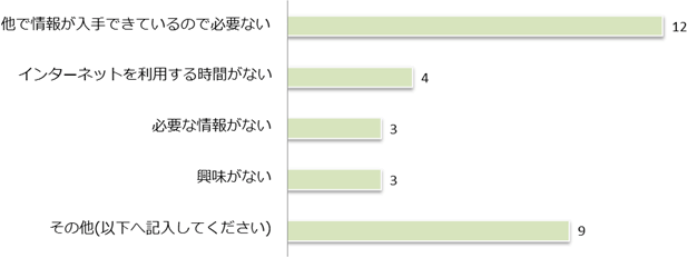 Q10　「子育て@なら」を利用していない理由は何ですか。の画像