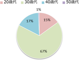 Q2 あなたの年代を教えてください。の画像