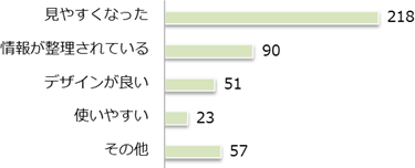 Q4 「子育て＠なら」では皆様の声を反映させるべく、毎年アンケート調査を行っています。前回のアンケート結果を受けてトップページをリニューアルしました。どのような点がよくなったと思いますか。の画像