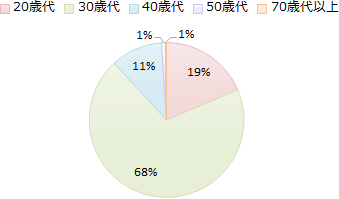 Q1 あなたの年代を教えてください。の画像