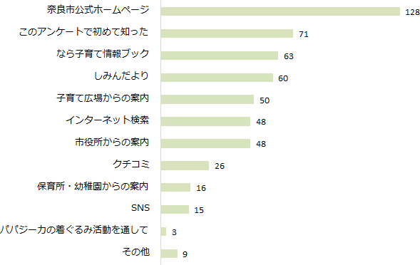 Q4 「子育て@なら」を何でお知りになりましたか。の画像