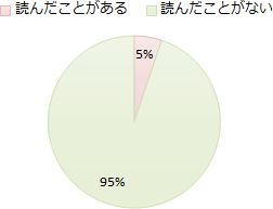 Q6 「子育て@なら」では、昨年インタビュー記事を公開しましたが、記事を読んだことはありますか。の画像