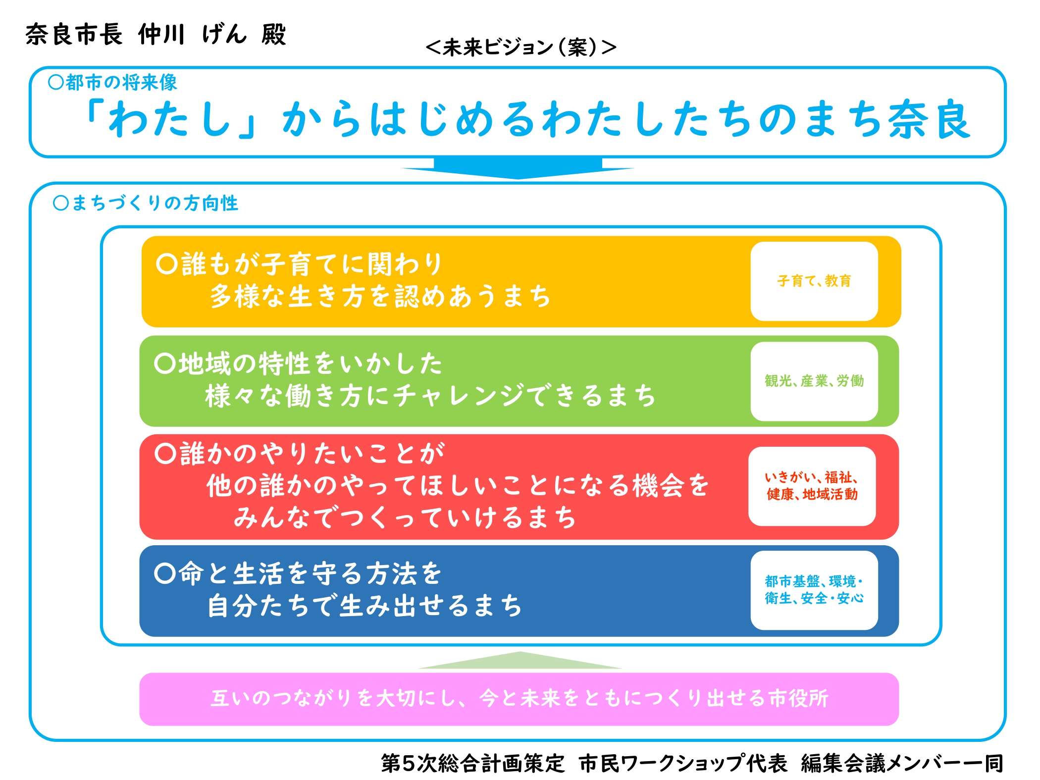 「わたし ✕  マチ2030」　第5次総合計画策定　市民ワークショップ未来ビジョン案の画像