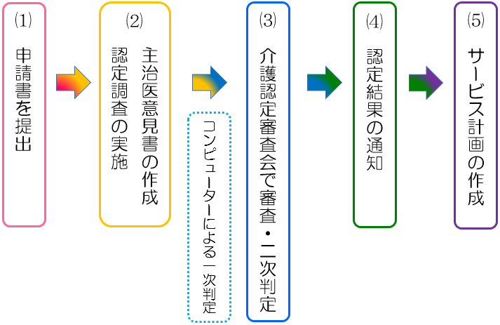 認定申請の流れ