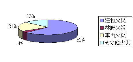 火災種別割合の画像