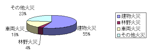 火災種別割合の画像