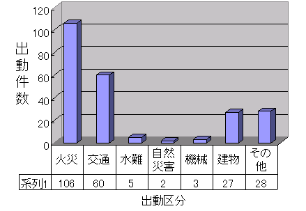 救助出動件数の画像