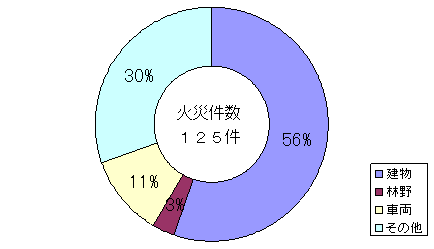 火災種別割合グラフ