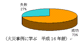 消火器を使った初期消火成功率の円グラフ