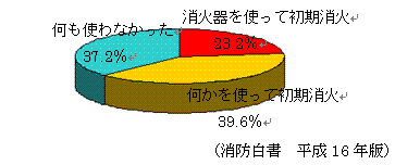 消火器の使用率の円グラフ