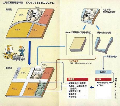 土地区画整理事業のイメージ図