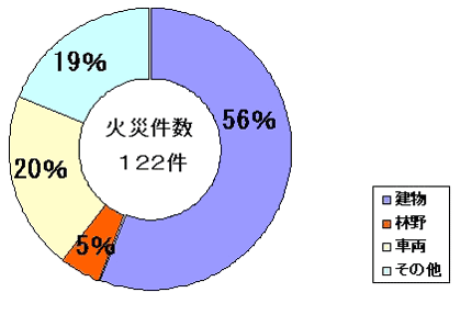 火災種別割合のグラフ