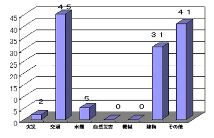 救助出動件数のグラフ