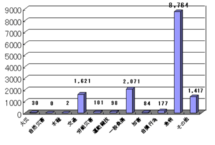 救急件数のグラフ