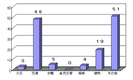 救助出動件数のグラフ