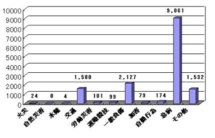 救急件数のグラフ