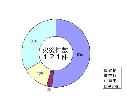 火災件数のグラフ