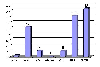 救助件数のグラフ