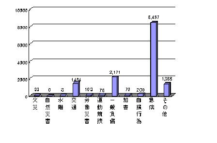 救急件数のグラフ