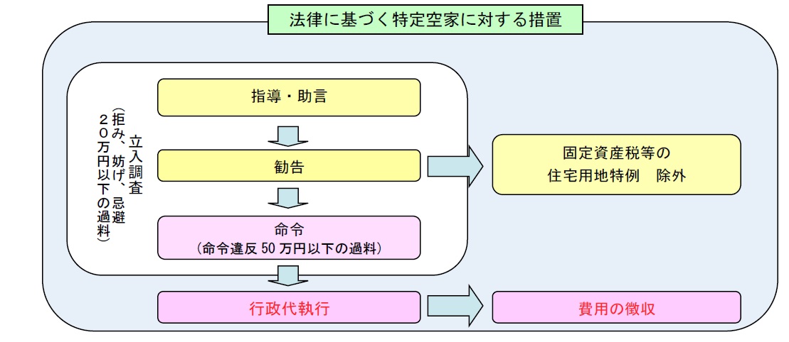 法律に基づく特定空家に対する措置についての画像