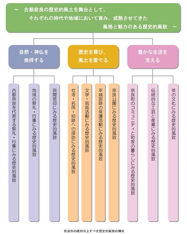 奈良市の維持向上すべき歴史的風致の構成